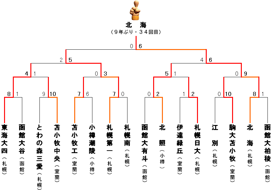 第90回　全国高校野球選手権　南北海道大会　トーナメント表